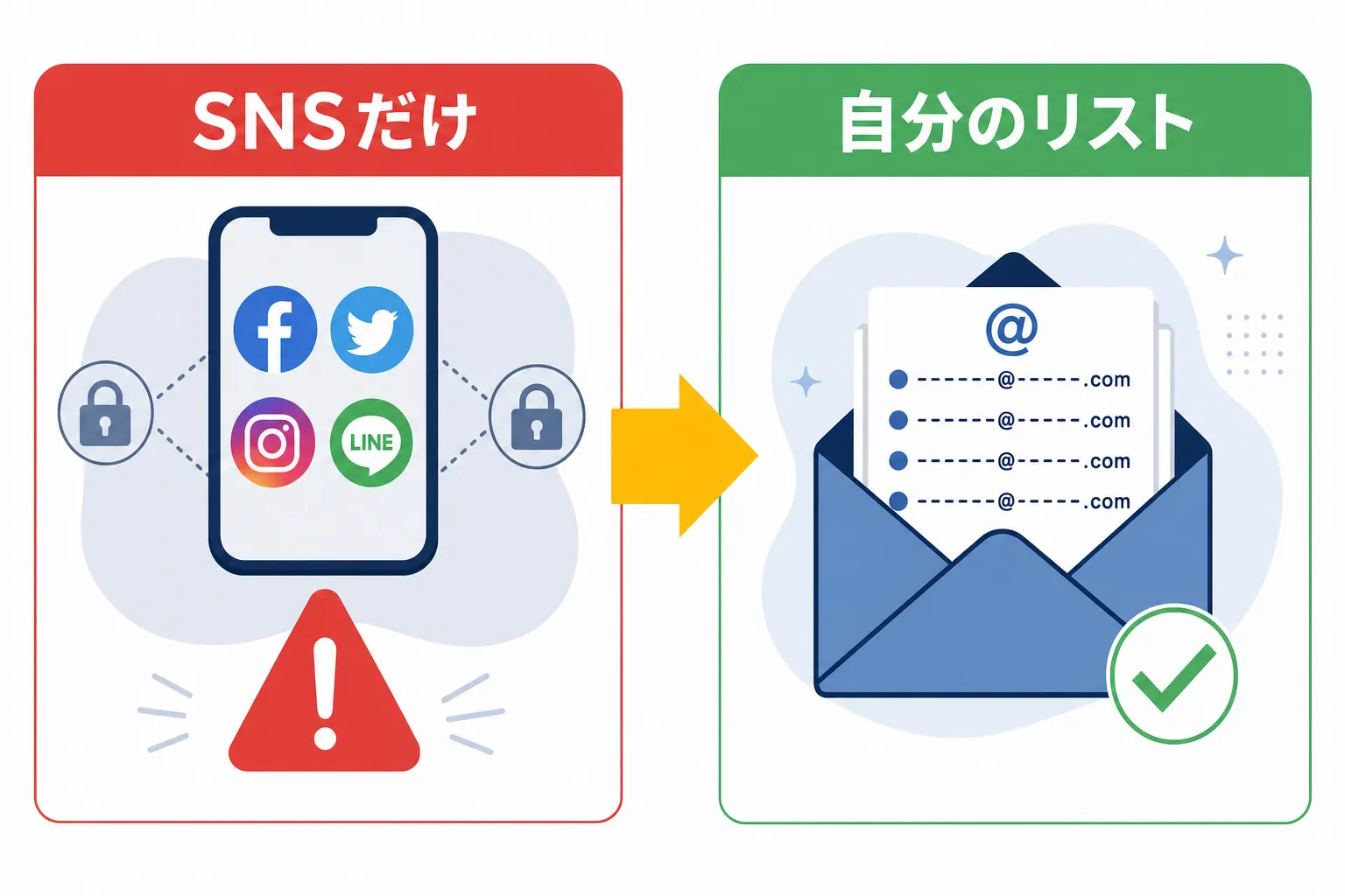 連絡手段がSNSだけになっているイメージと、メールアドレスリストのイメージ対比