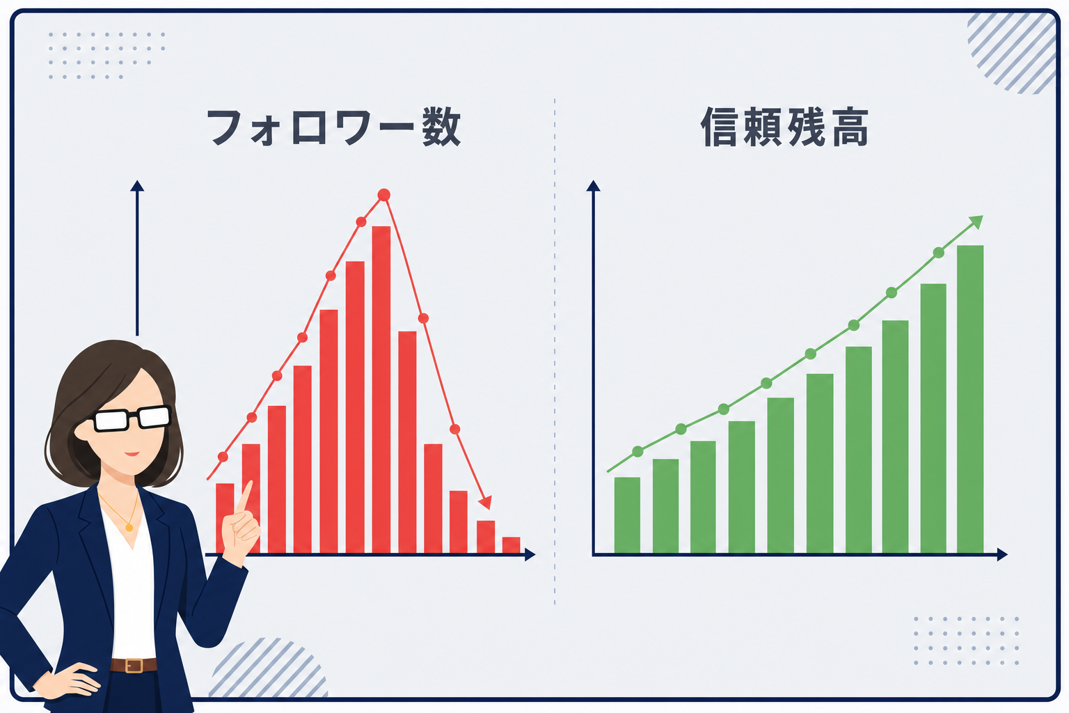 フォロワー数の棒グラフと、信頼残高のイメージグラフが隣に並んでいる図