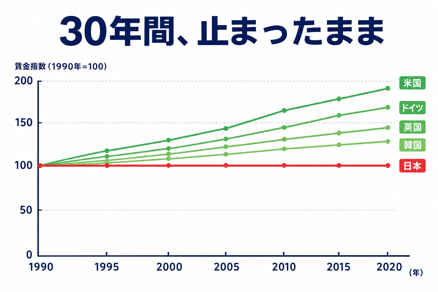 日本の賃金停滞を示すグラフのイメージ、落ち込んだ折れ線グラフと他国との差