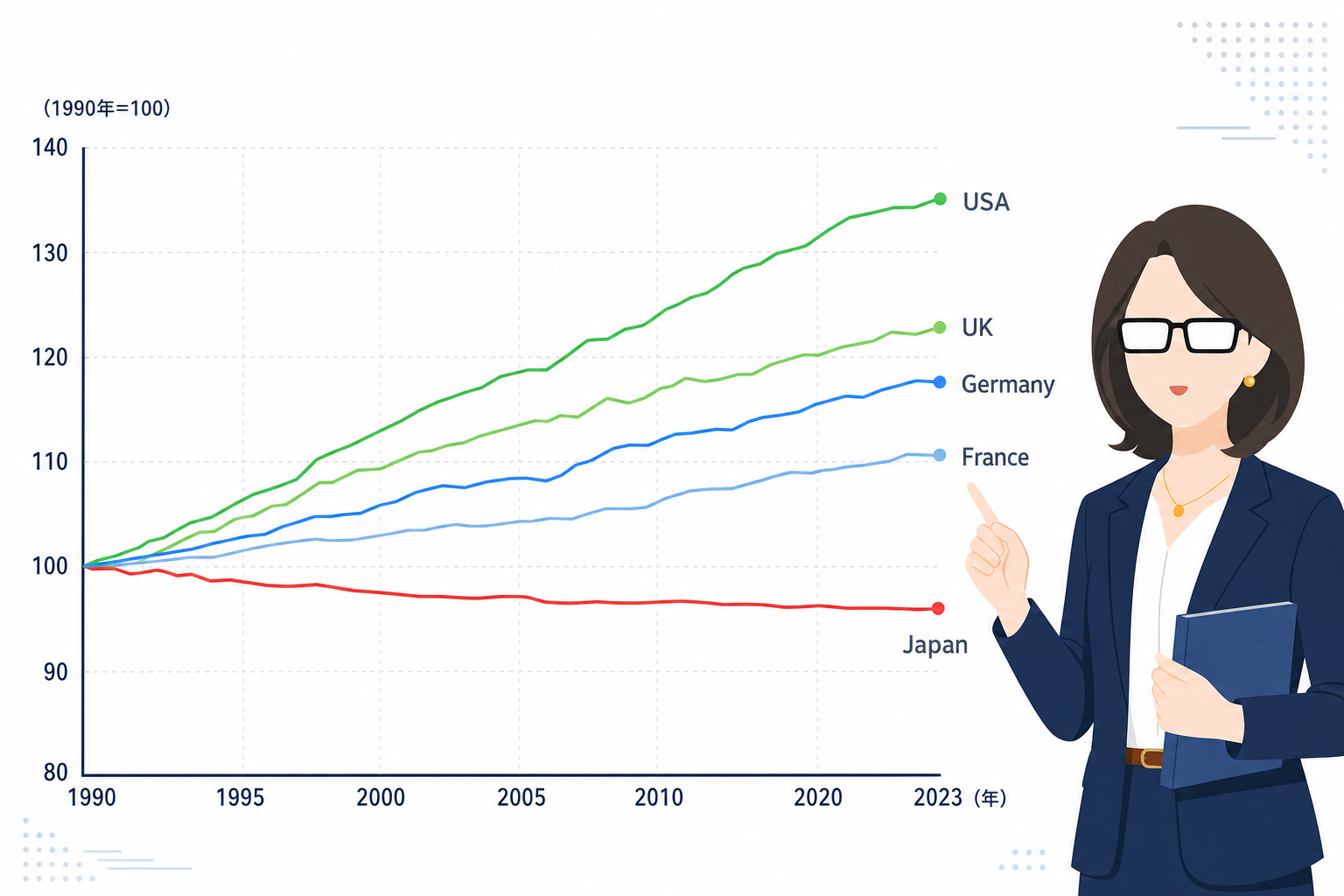 G7各国の実質賃金推移比較のイメージ、日本だけが横ばいで他国が右肩上がりのグラフ