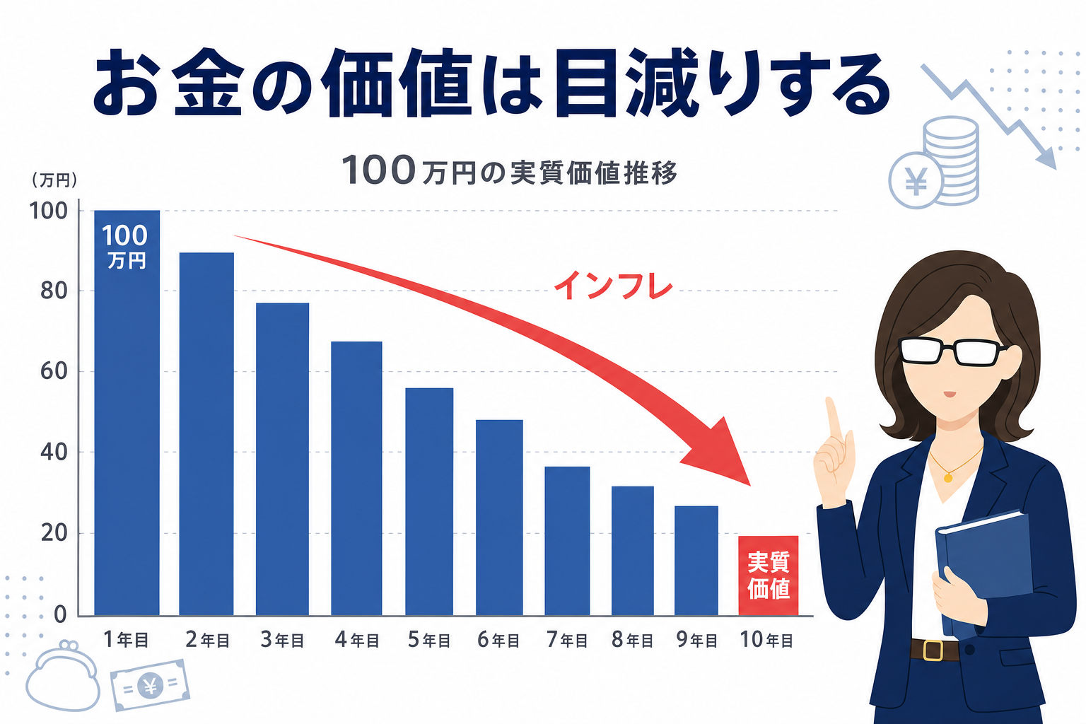 貯金した100万円が実質的に価値が下がっていく様子をグラフで示したイメージ