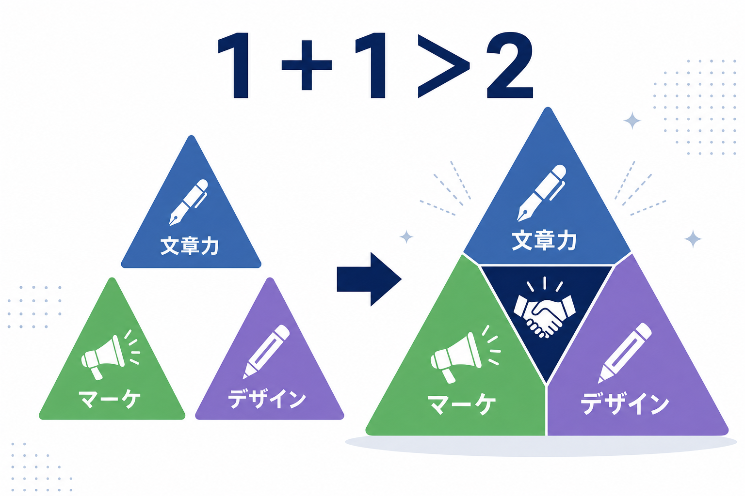 複数のスキルが重なり合って大きな三角形になるイメージ、1+1が2以上になる視覚化
