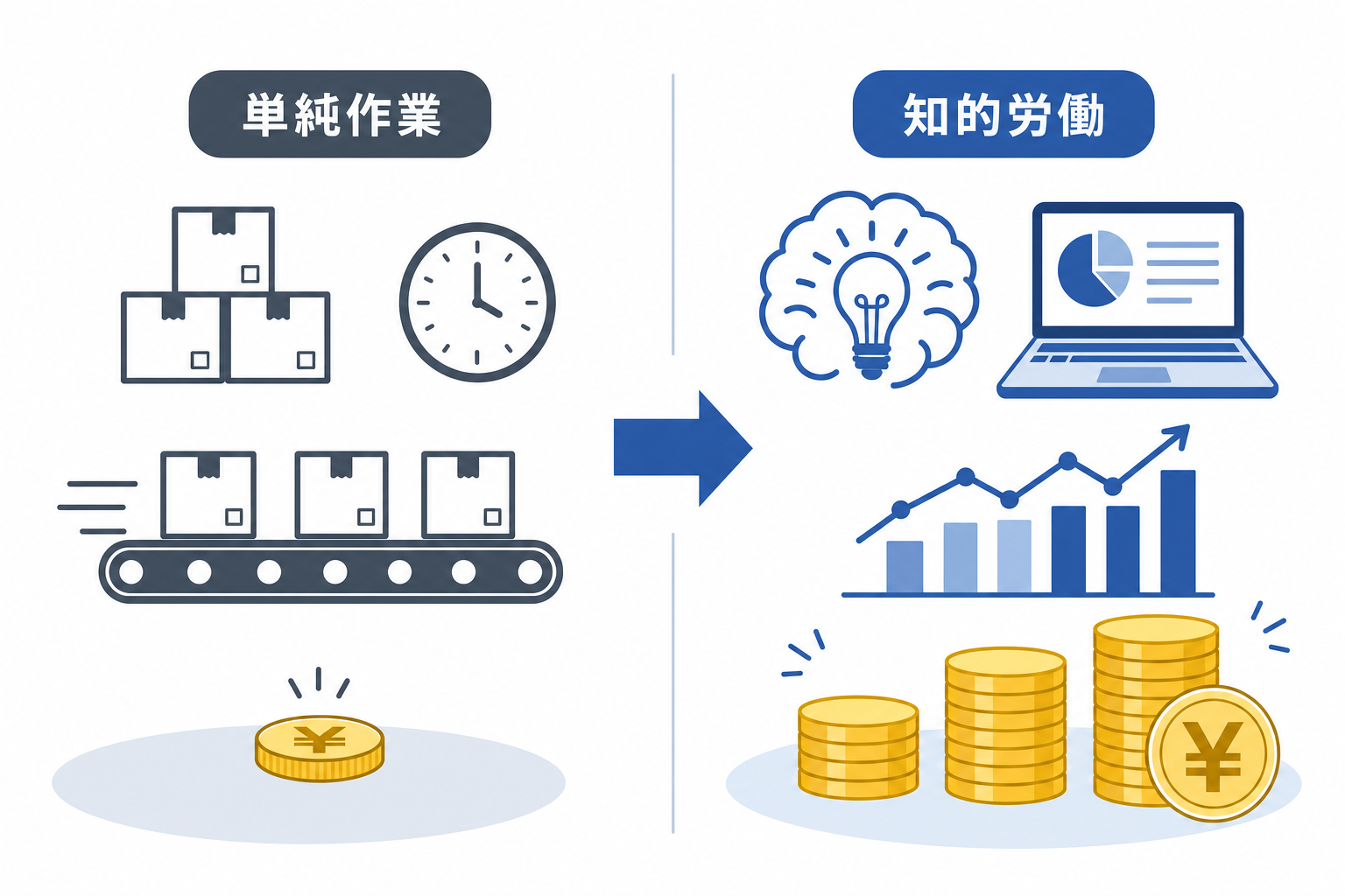 単価の低い単純作業と単価の高い知的労働を対比したイメージ