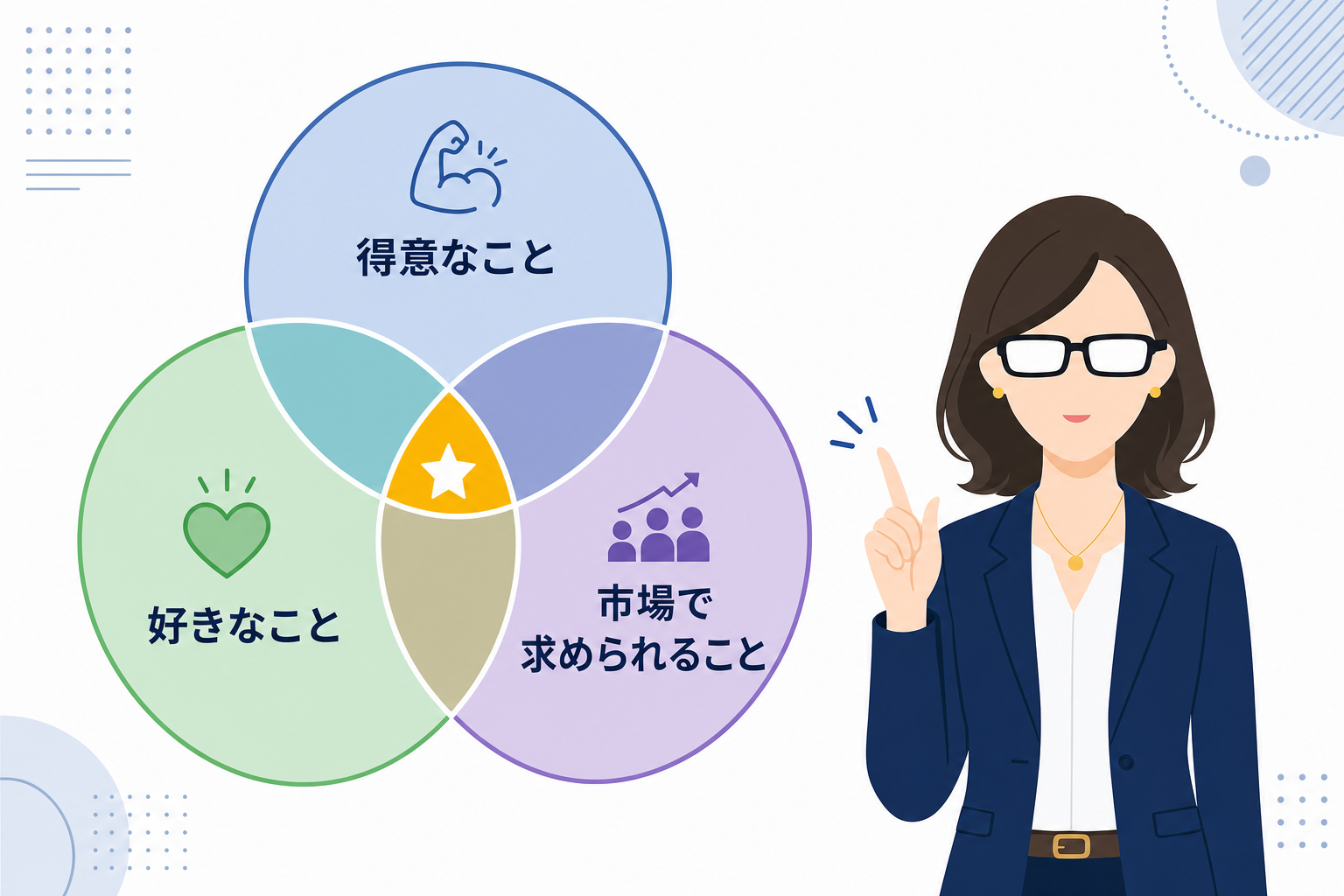 「得意なこと」「好きなこと」「市場で求められていること」の三つが重なるベン図のイメージ