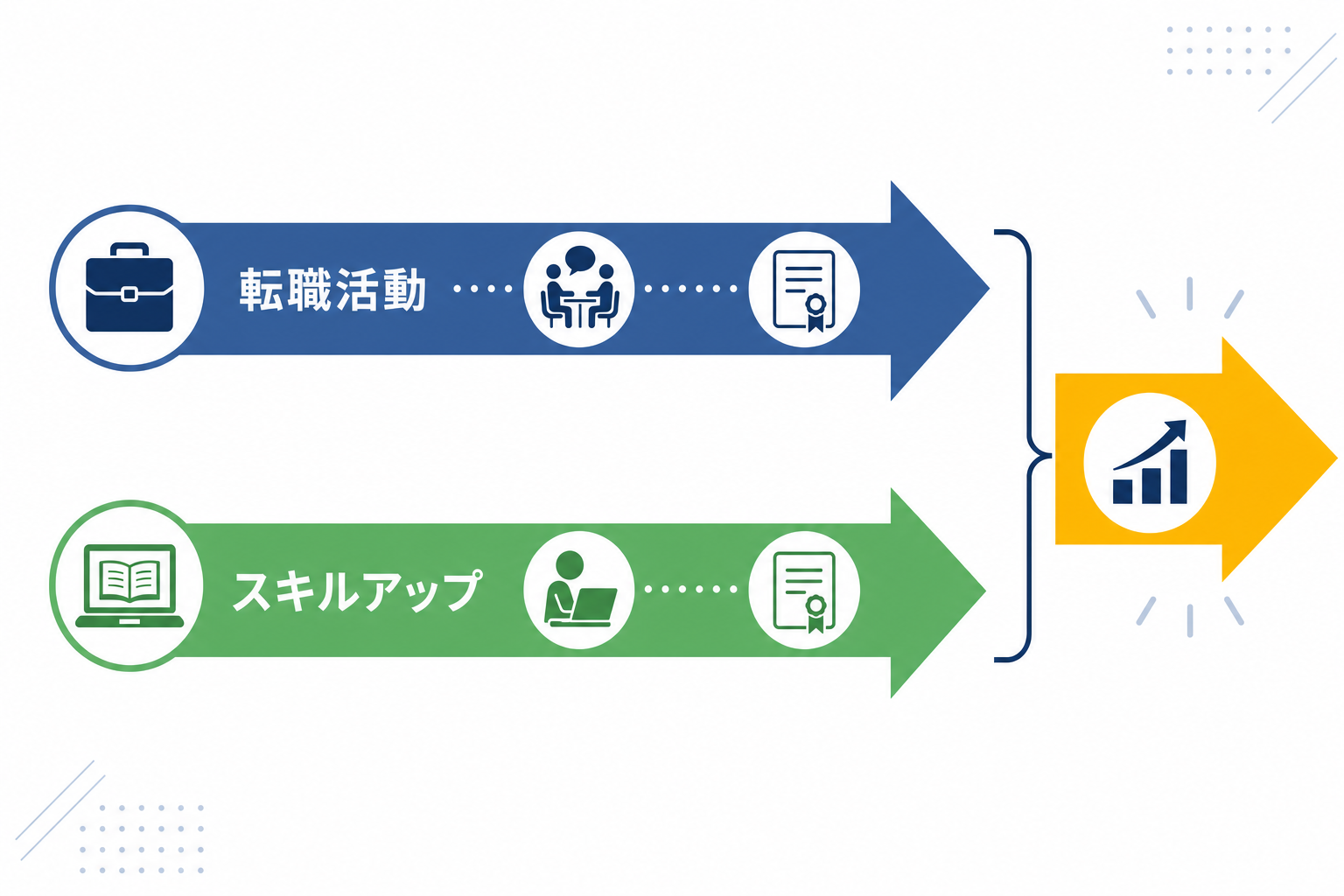二つの矢印が並行して進んでいるイメージ、転職とスキルアップを同時に考えるシーン