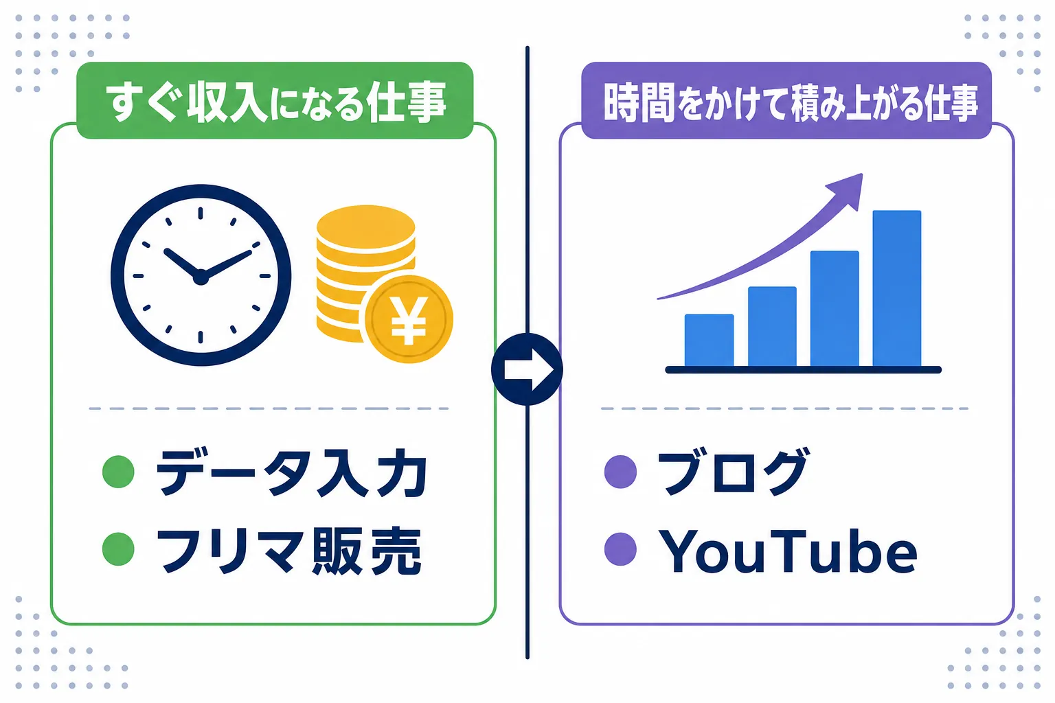「すぐ収入になる仕事」と「時間をかけて積み上がる仕事」を左右に分けて比べた図解