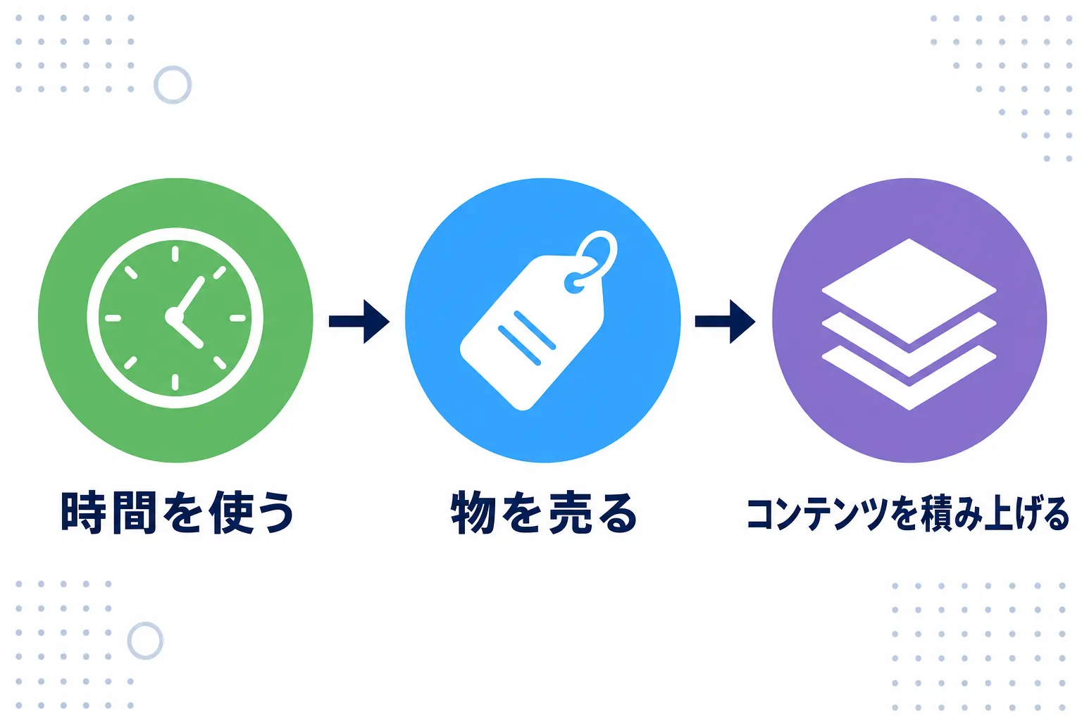 「時間を使う」「物を売る」「コンテンツを積み上げる」の3タイプを色分けしたアイコン図