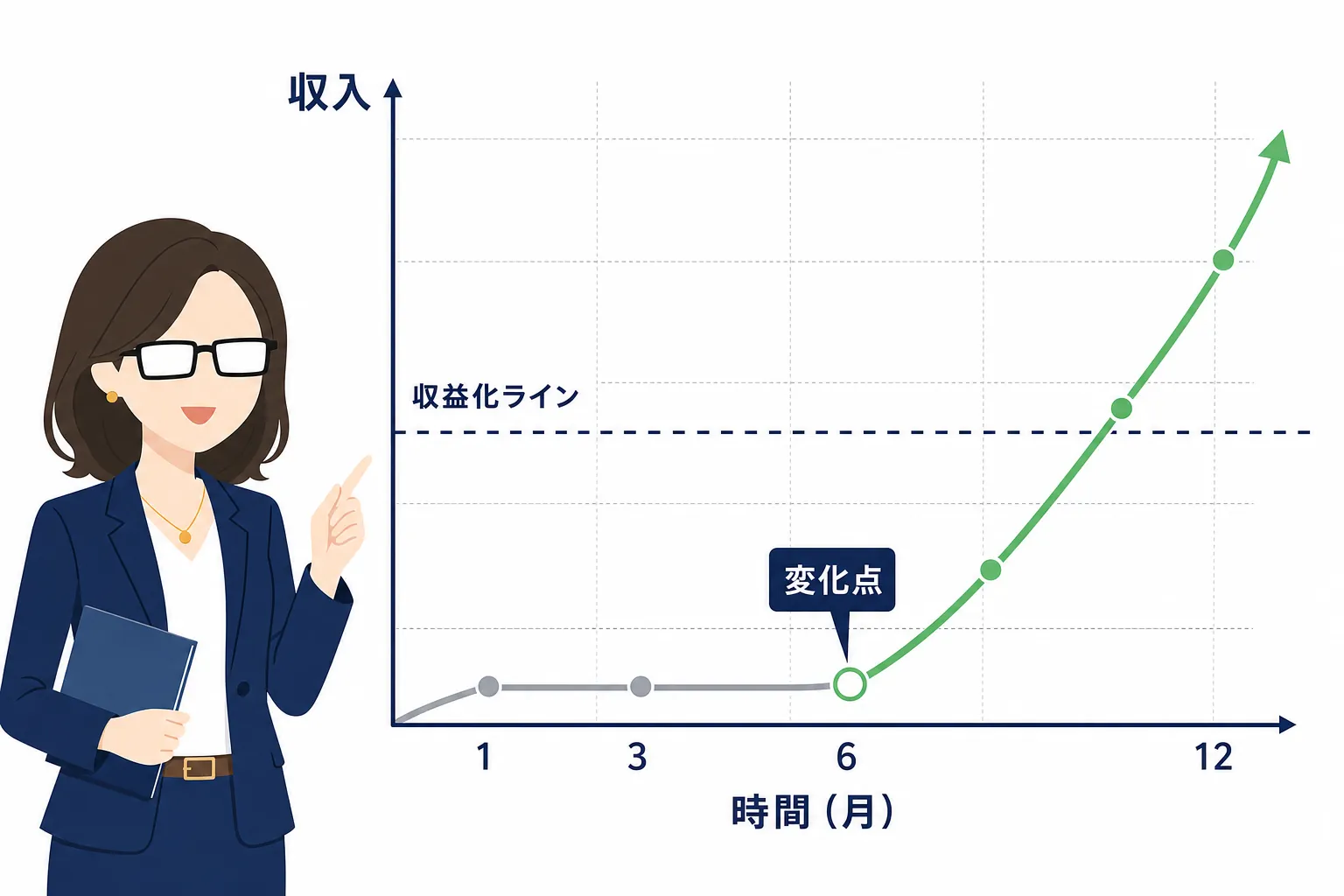 収入グラフが最初は横ばいで、途中から少しずつ上がっていく折れ線グラフ