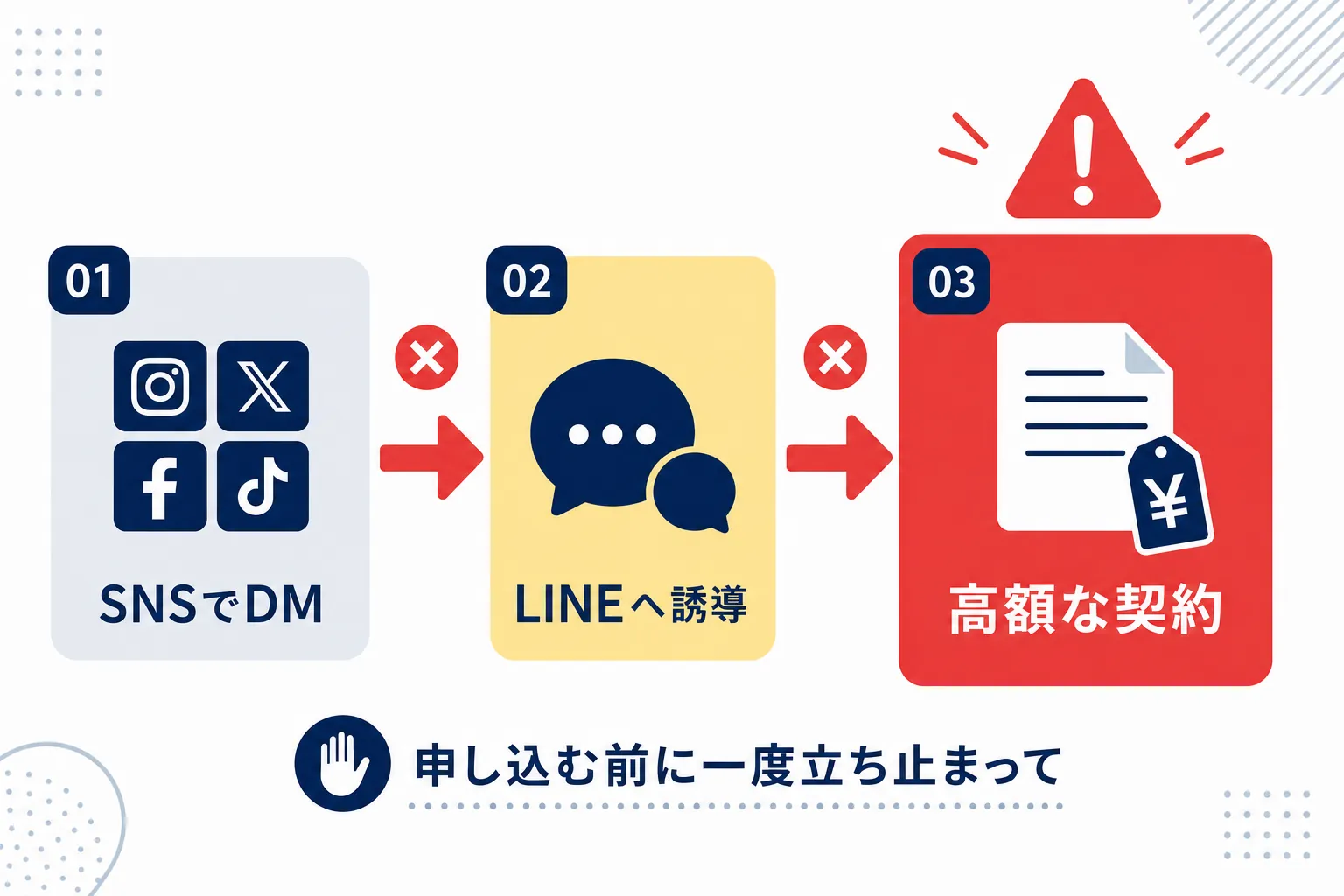 SNSのDMからLINEへ誘導され、高額な申し込みへつながる流れを示した注意喚起の図解