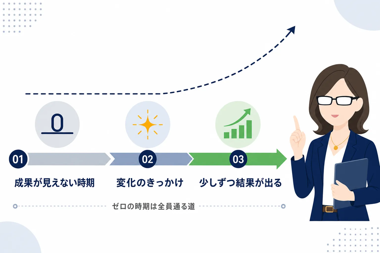 「成果が見えない時期」を矢印で示し、その先で少しずつ数字が伸びていくタイムライン図