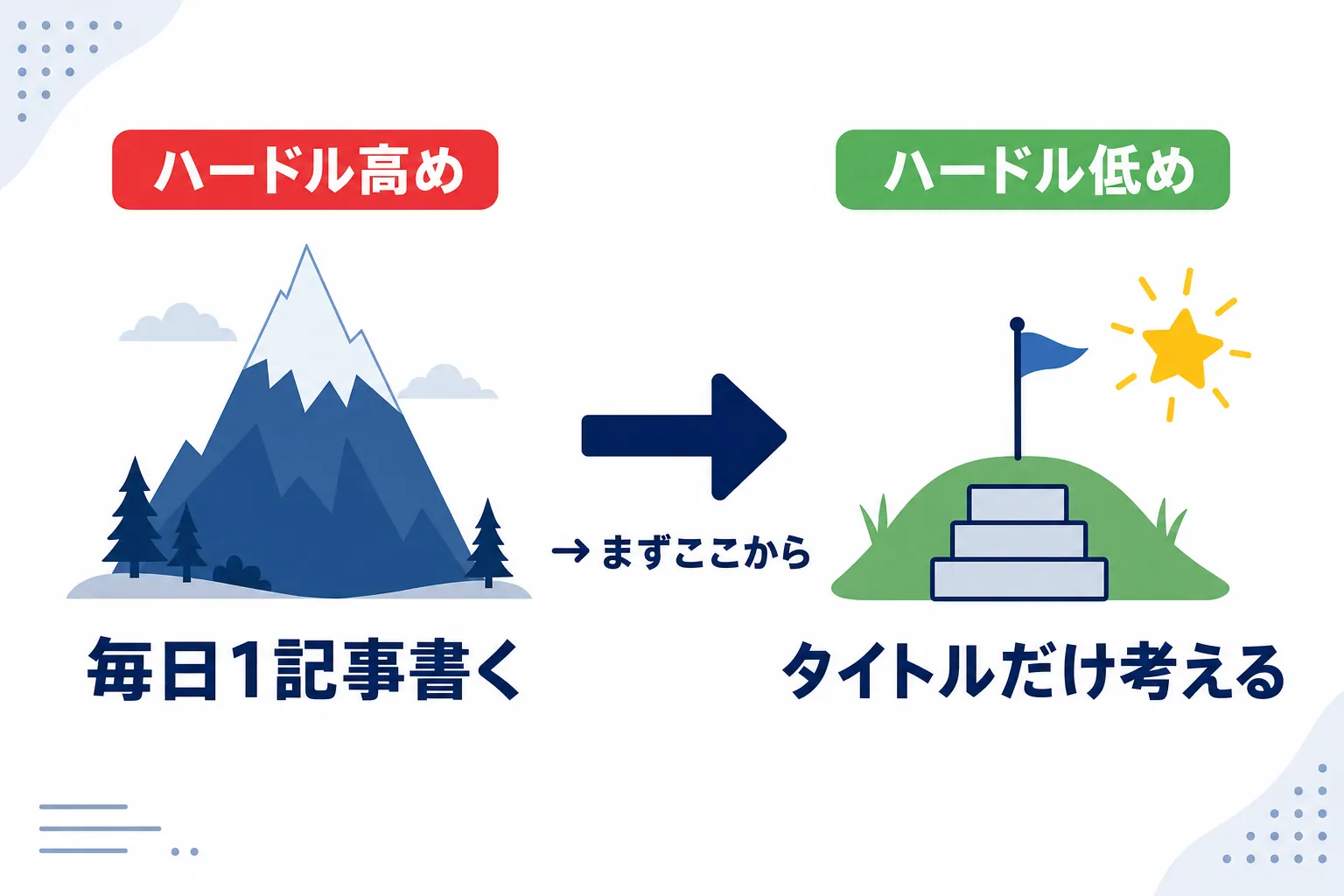 「毎日1記事」から「タイトルだけ考える」へ目標を小さくした比較イラスト