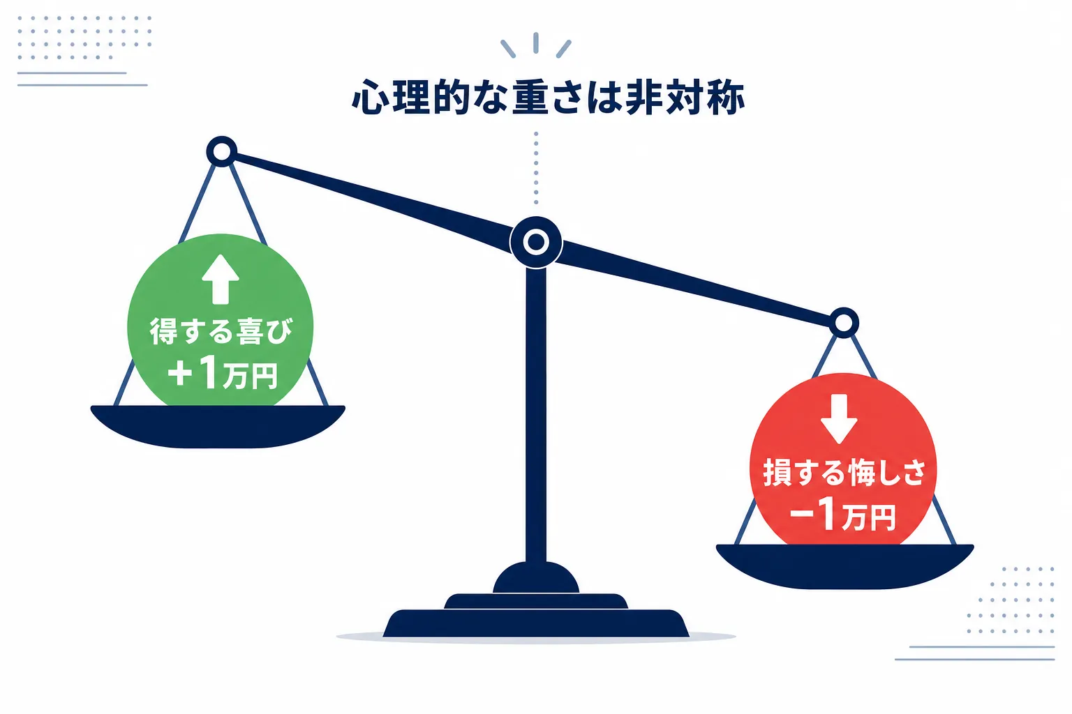 天秤の片側に「得する喜び」、もう片側に「損する悔しさ」が乗り、損のほうに傾いている図