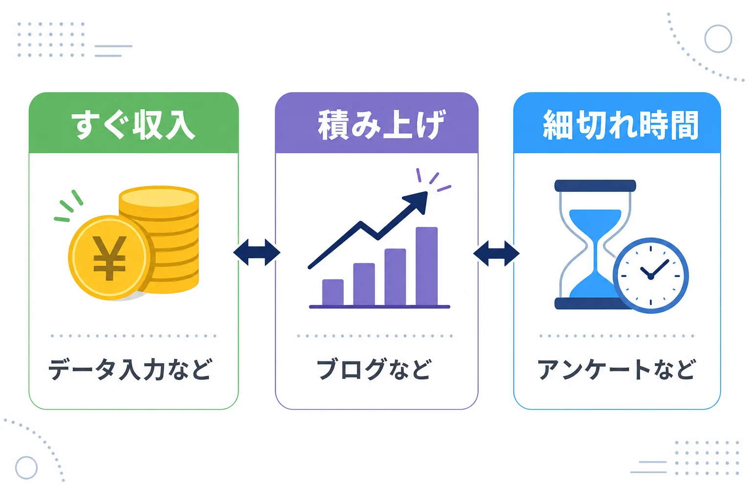 「すぐ収入」「積み上げ」「細切れ時間」の3パターンを並べたカード型の図解