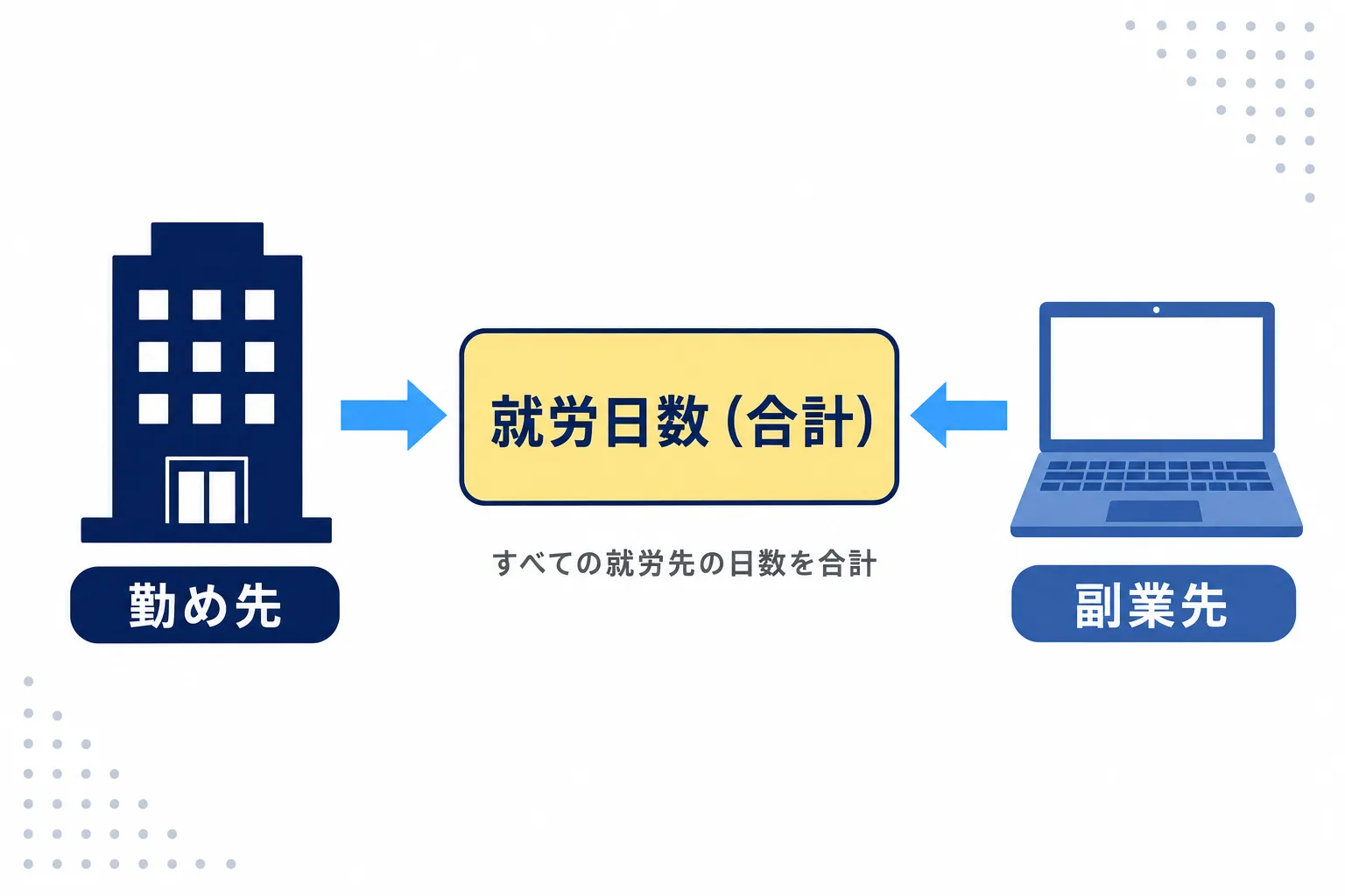 会社のビルと自宅のパソコンの両方から矢印が「働いた日数」の箱に集まる図