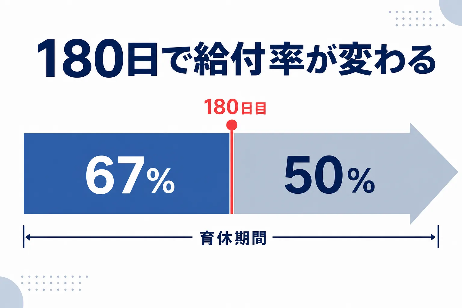 育休開始から180日目で67%から50%に切り替わるタイムライン図