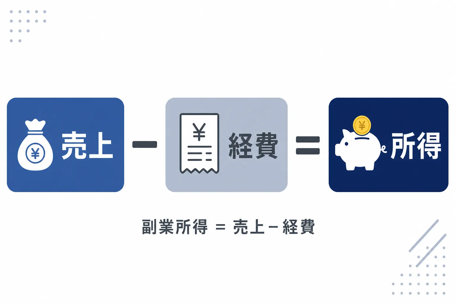 売上から経費を引いて所得を出す流れを示したシンプルな図