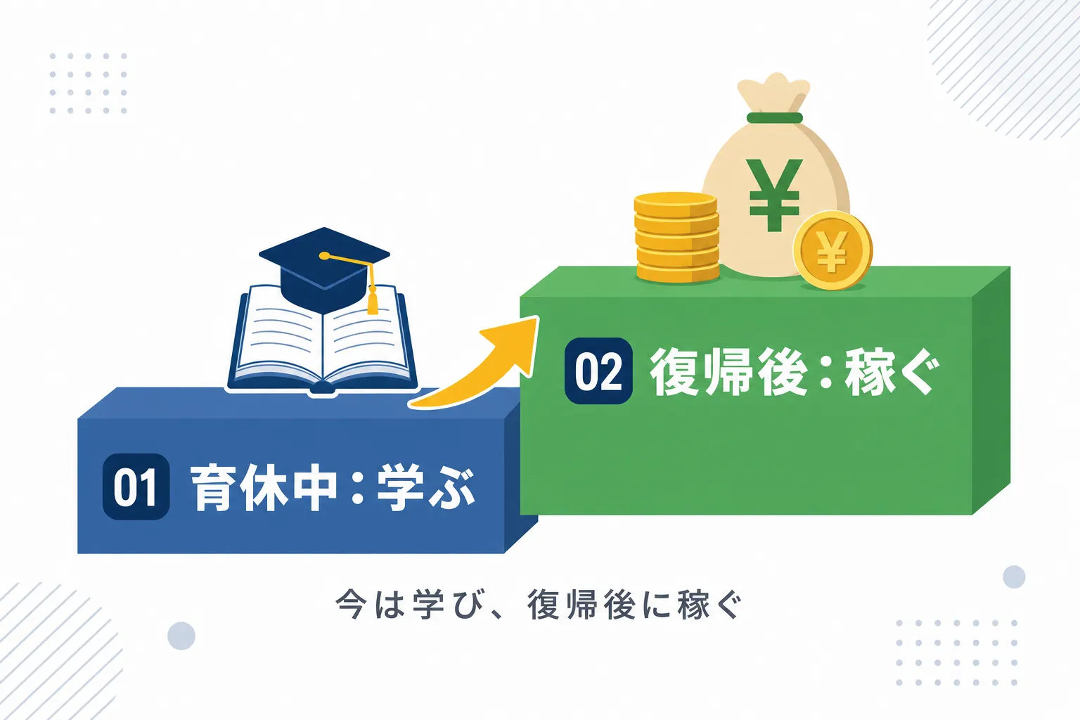 育休中の「学ぶ期間」と復帰後の「稼ぐ期間」を2段の階段で表した図
