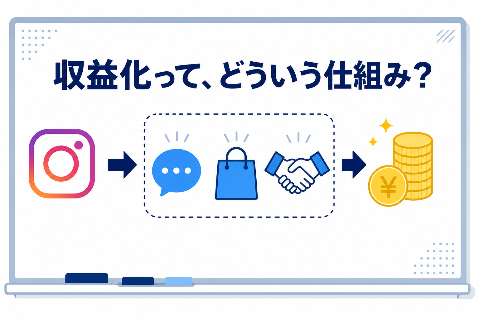「収益化の仕組み」をシンプルに図解したホワイトボードのイメージ