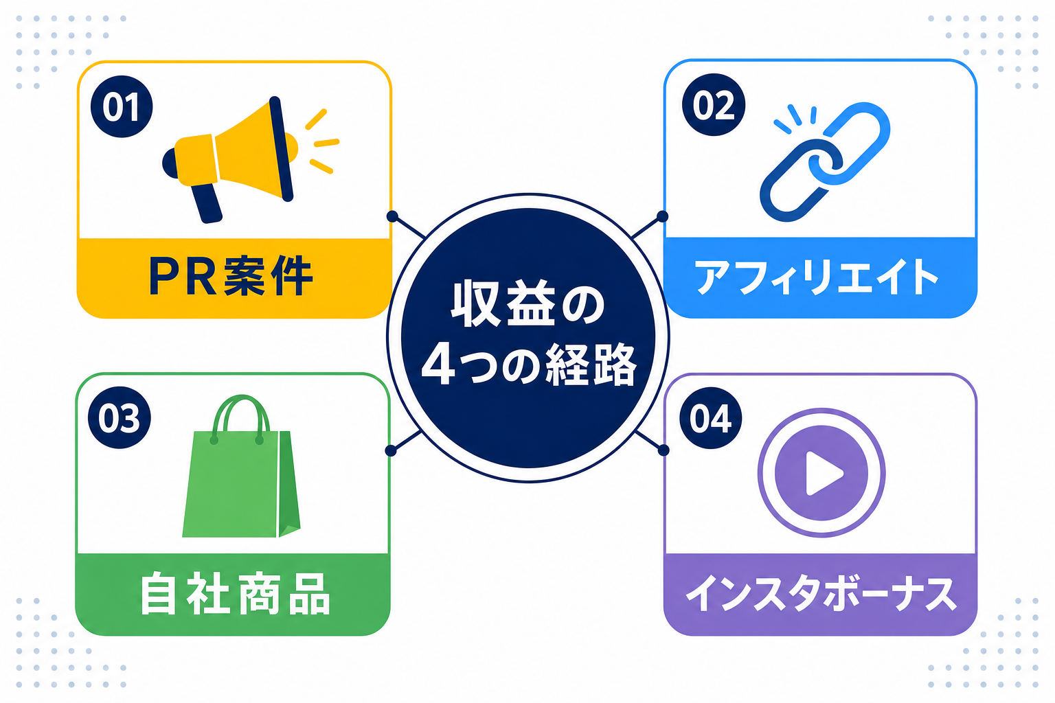 収益化の4経路を図解したシンプルなインフォグラフィック