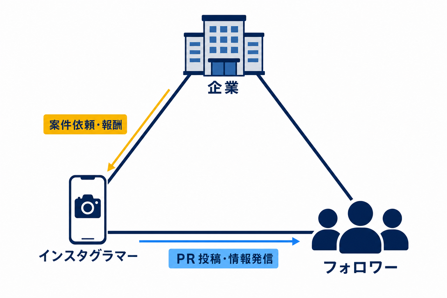 インフルエンサーマーケティングの構造を示した三角形の図(企業→インスタグラマー→フォロワー)