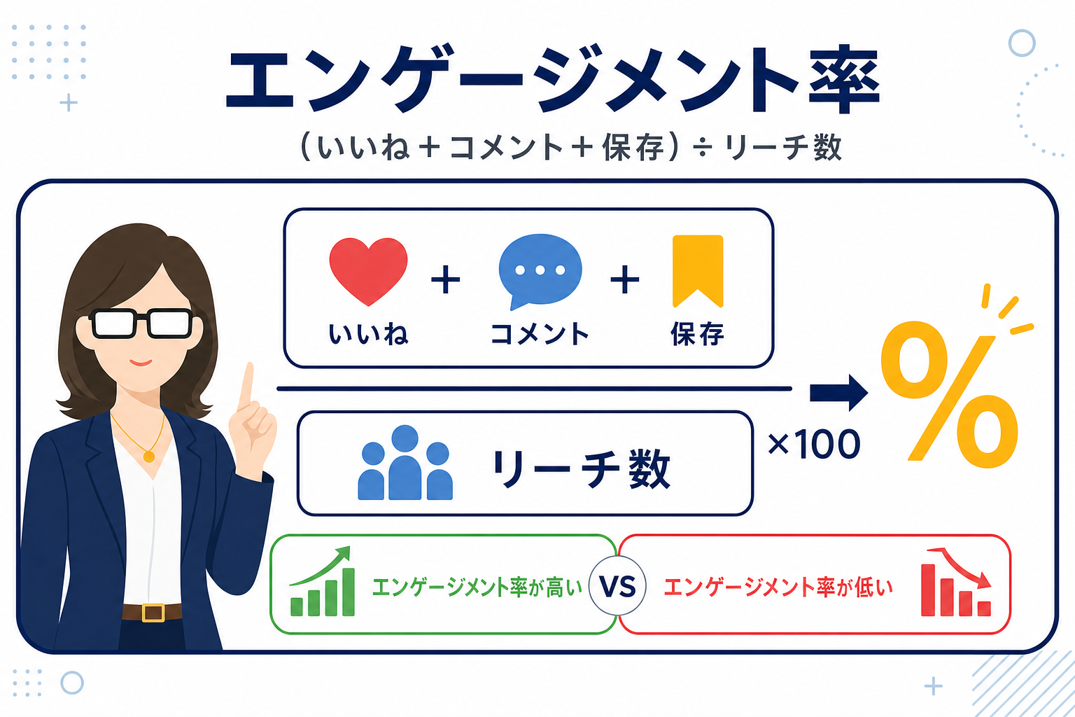 エンゲージメント率の計算式をシンプルに示したカード型グラフィック