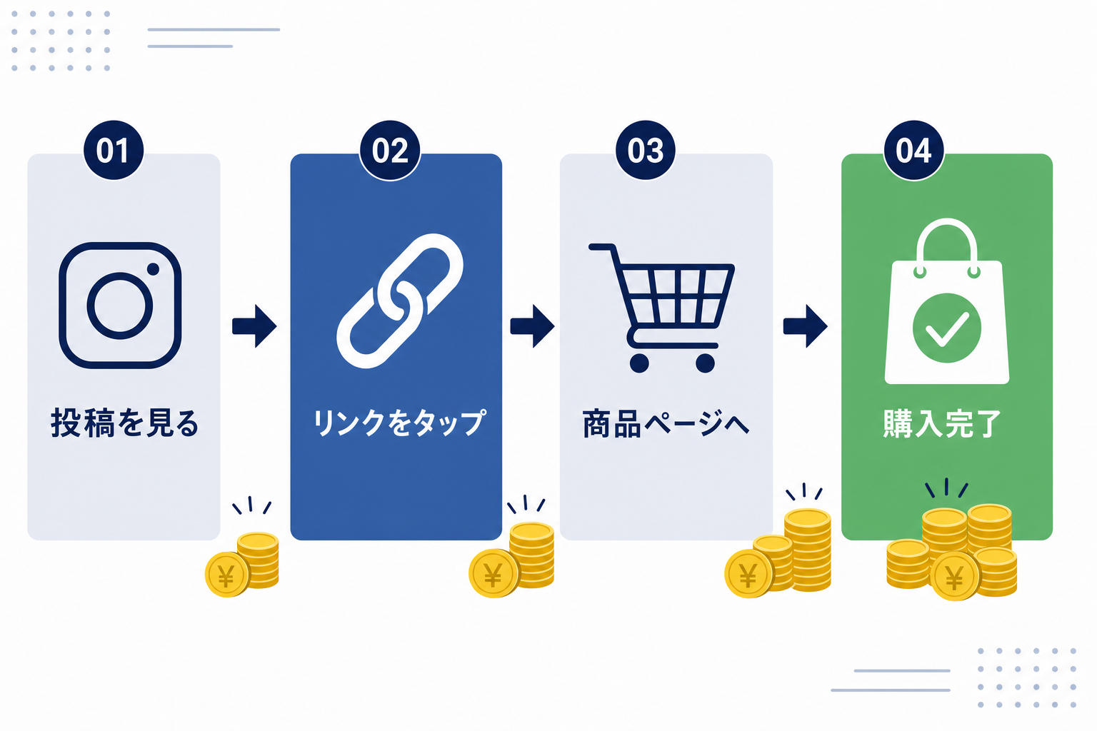 リンクをたどって商品が購入されるまでのフローを示したシンプルな図