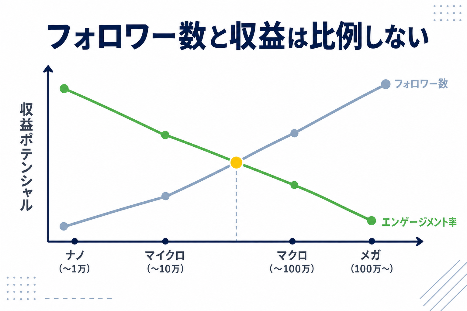 フォロワー数と収益の関係を示した折れ線グラフのイメージ(ナノ〜メガの段階別)