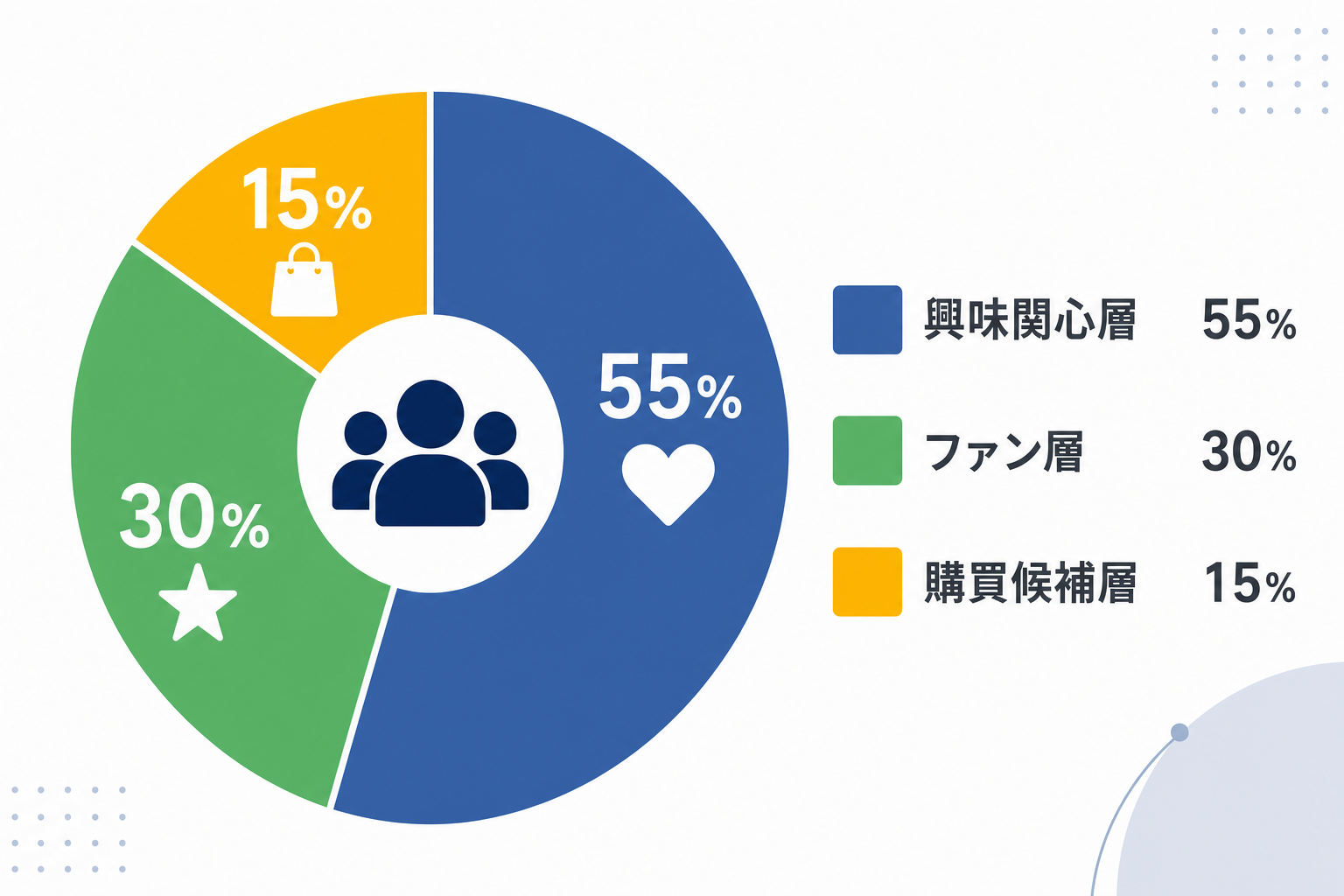 フォロワーを数ではなくセグメントで見るイメージ図(円グラフ)