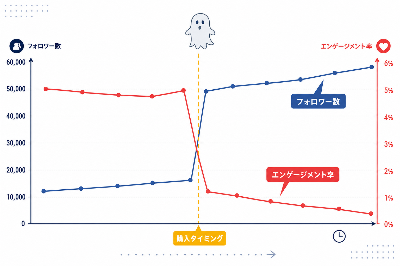 フォロワー数は増えてもエンゲージメント率が急落するグラフのイメージ
