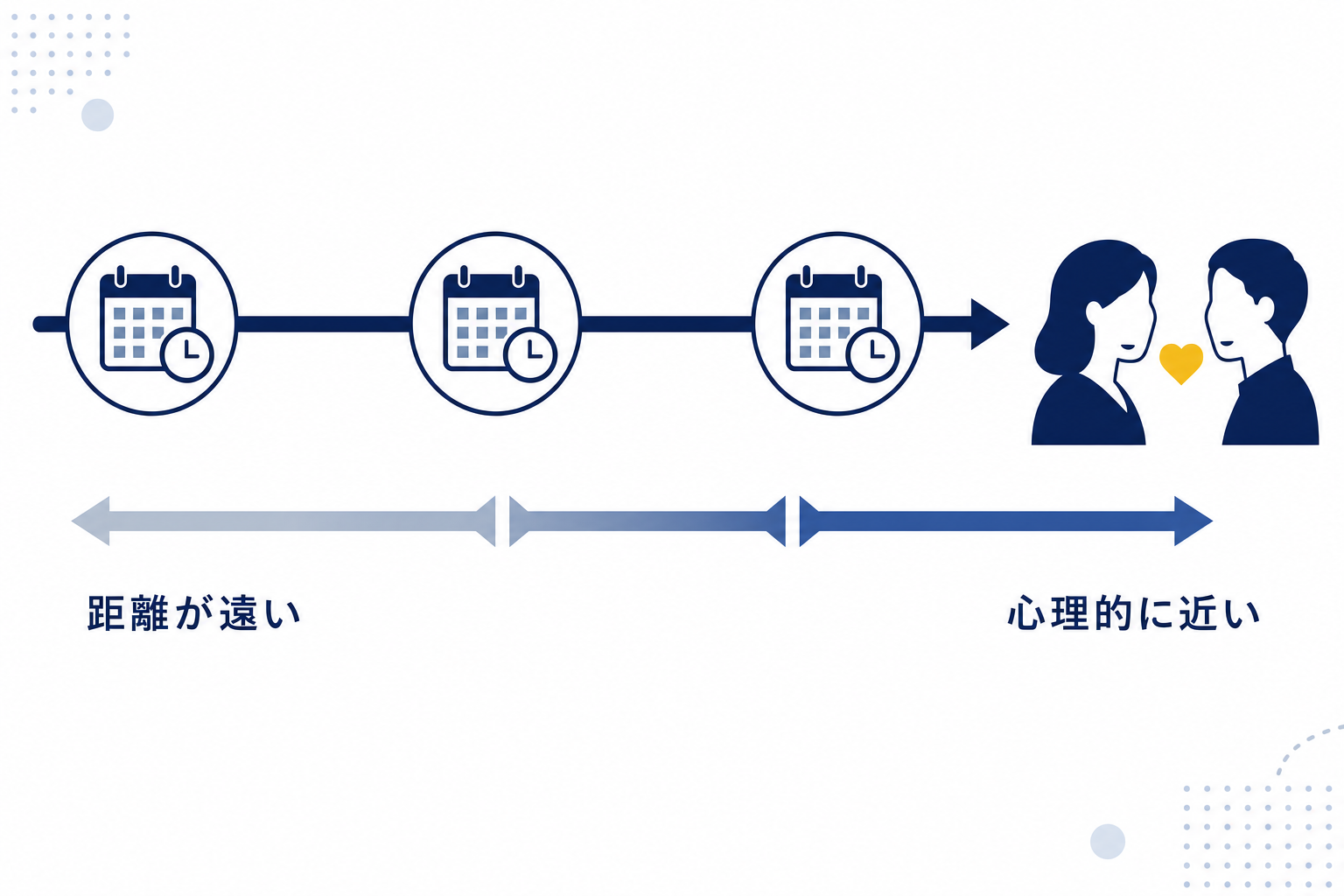ストーリーズに定期的に登場することでフォロワーとの心理的距離が縮まるイメージ