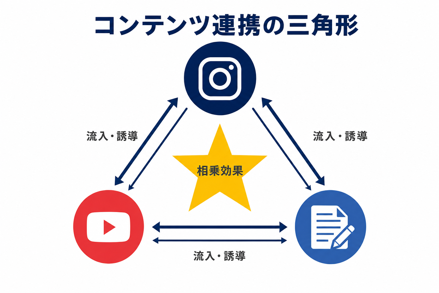 インスタ・YouTube・ブログの三角形コンテンツ連携図