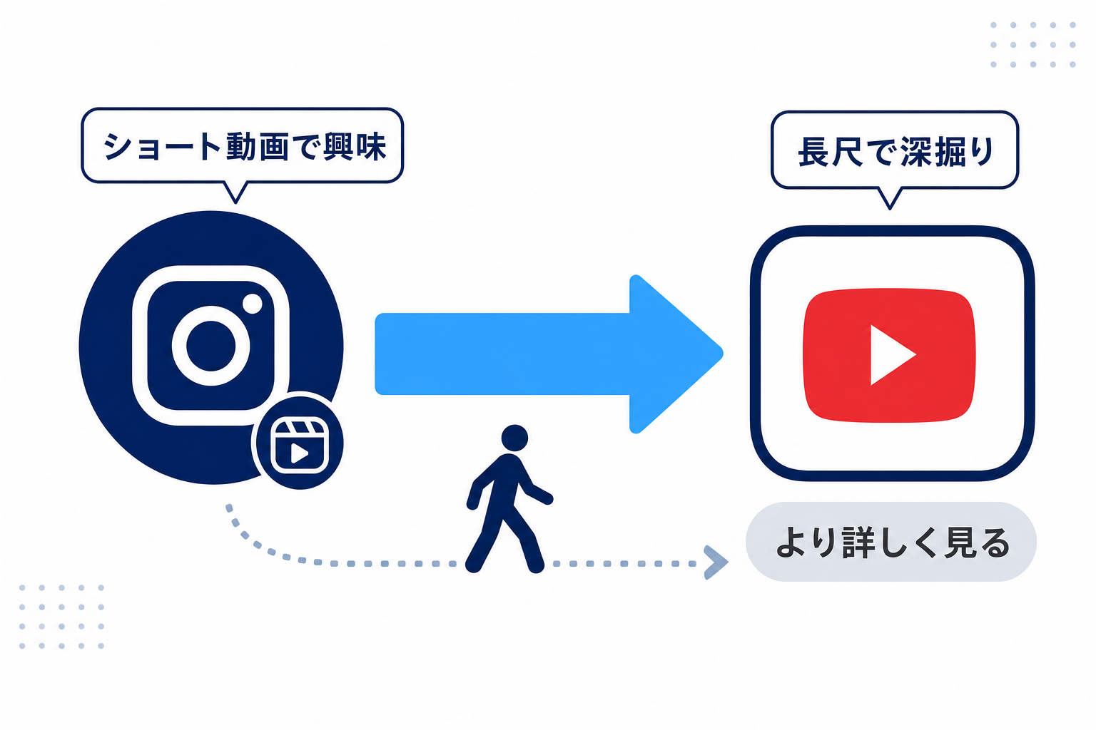 インスタからYouTubeへユーザーが流れていくフローの矢印図