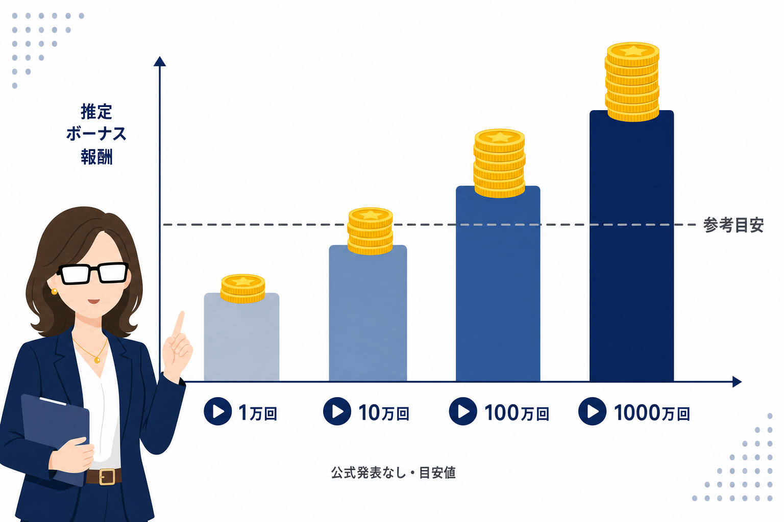 リール再生数と報酬の関係を示したグラフのイメージ