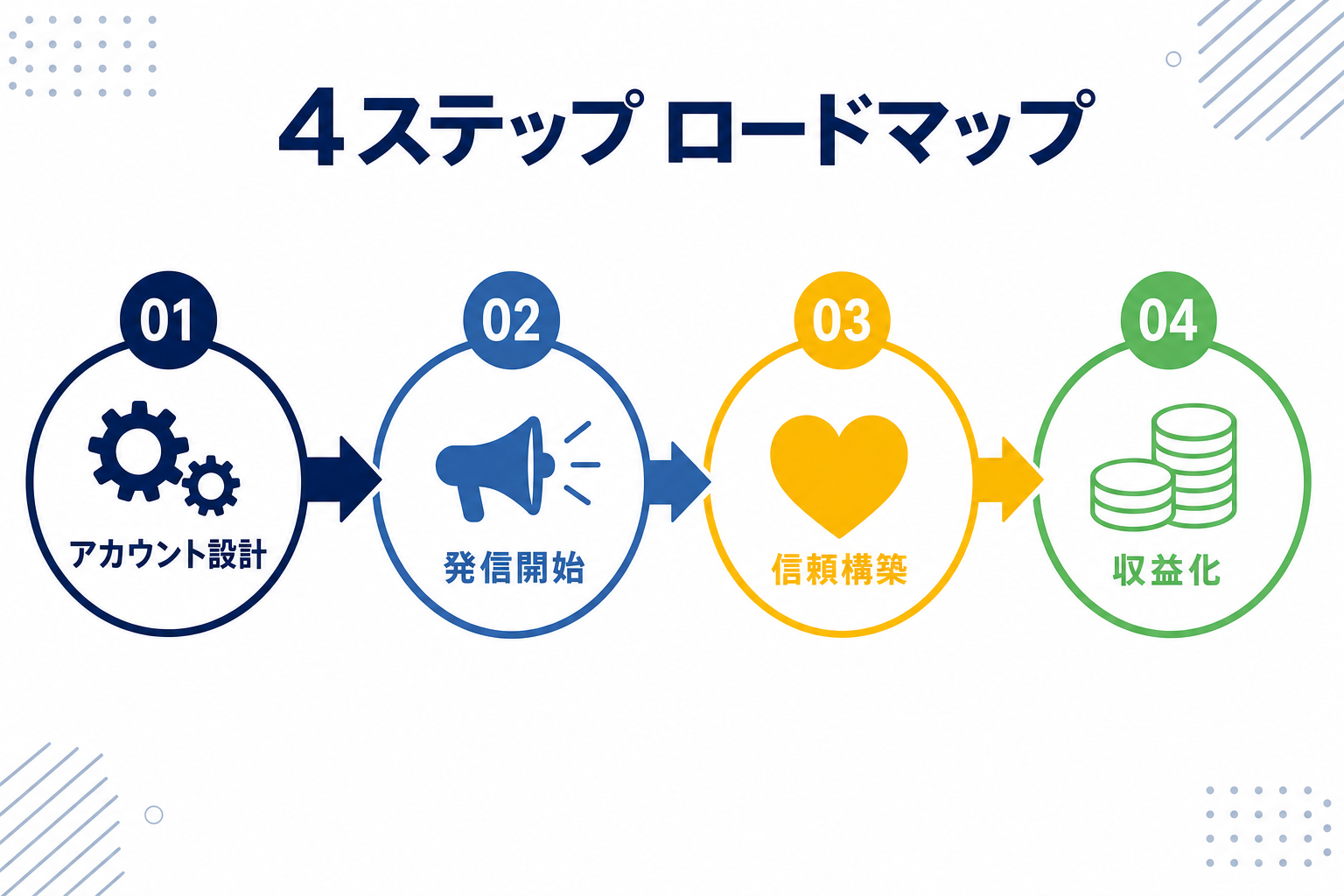 4ステップのロードマップ図(アカウント設計→発信→信頼構築→収益化の流れ)