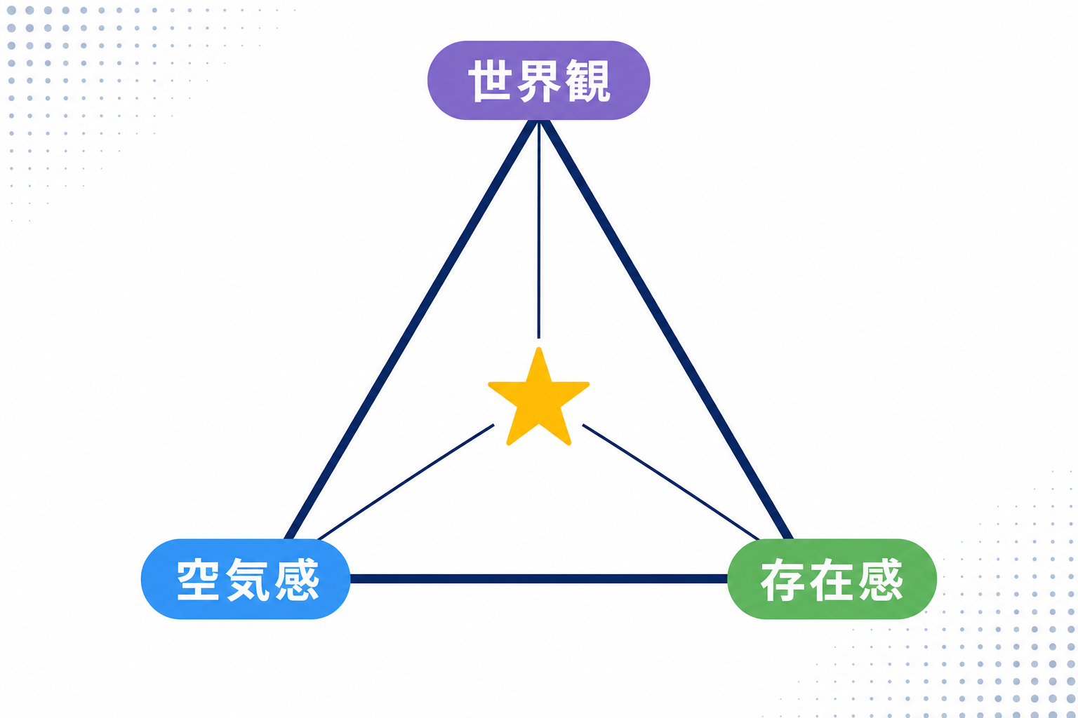「空気感・世界観・存在感」の3要素をシンプルにまとめたインフォグラフィック