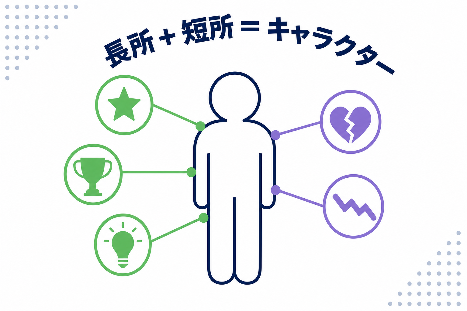 スラムダンクをイメージした、欠点と長所が混在したキャラクター構造のイラスト(著作権に配慮した抽象的な図解)