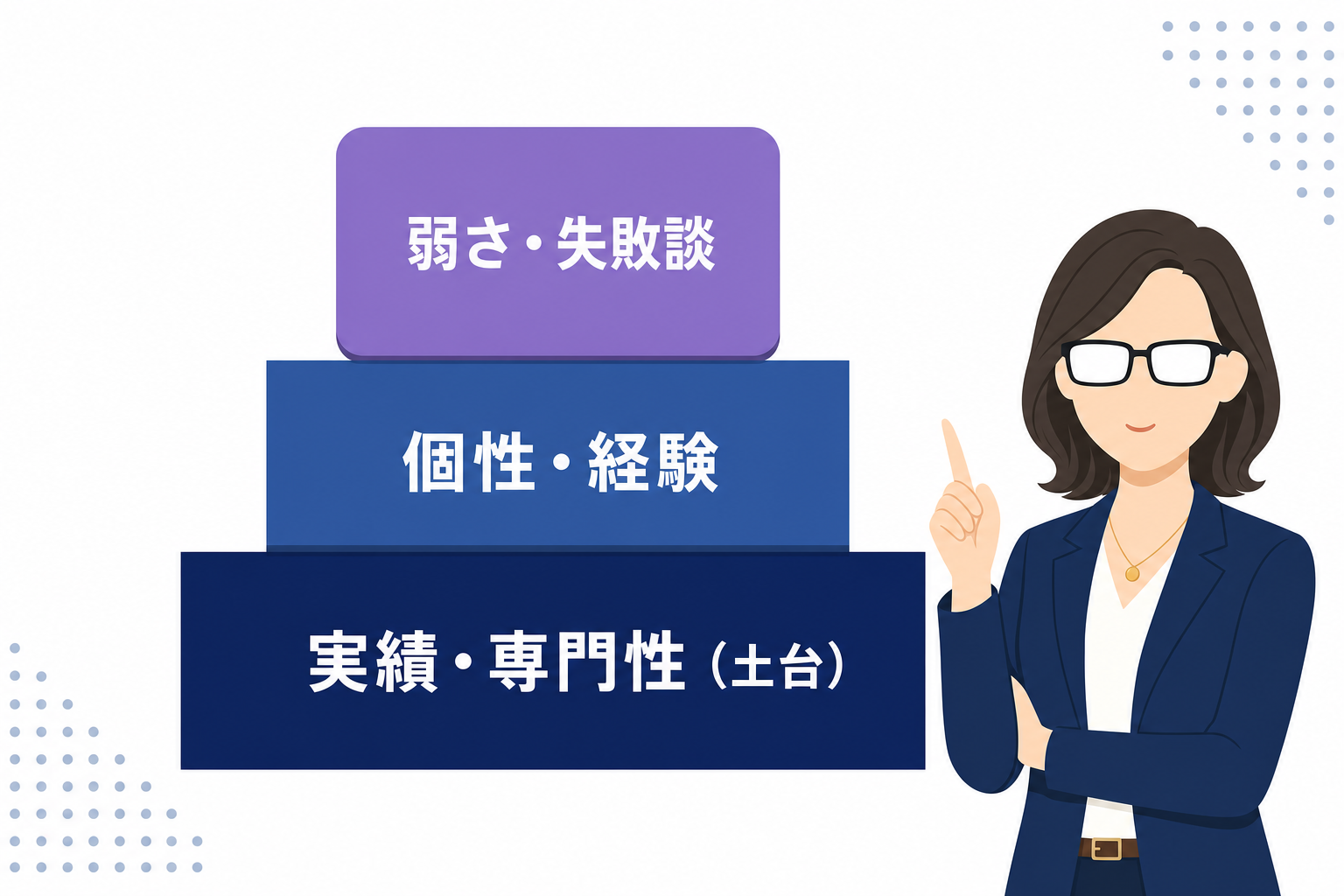 土台の上に弱さが乗る構造イメージ図