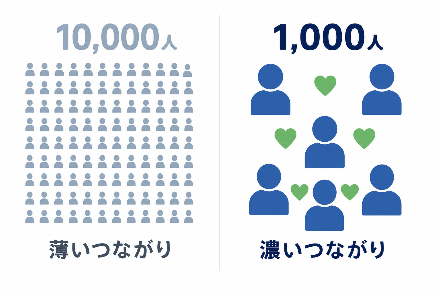 「1万人の薄い関係 vs 1000人の濃い関係」を対比したシンプルな図解