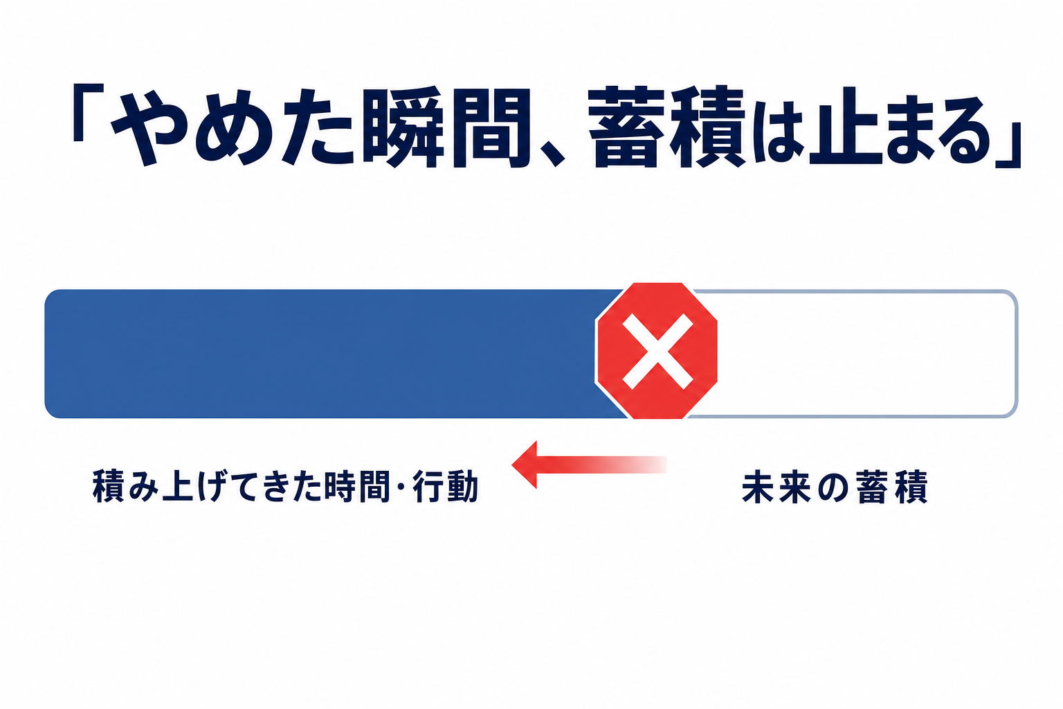 「今やめたら、ここまでの蓄積がなくなる」というメッセージを視覚化したシンプルな図