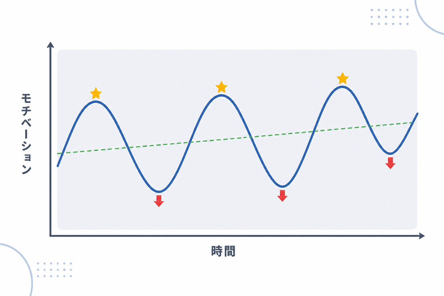 波のように上下するモチベーションのグラフイラスト