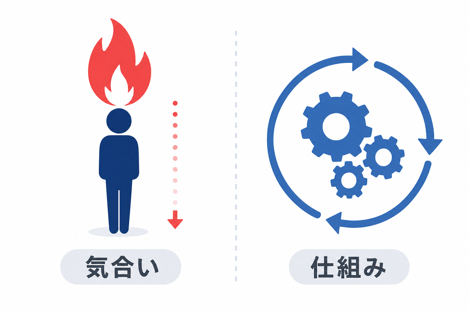 「仕組みで動く」をテーマにした習慣化のイメージイラスト