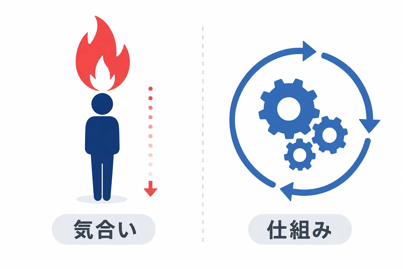 「仕組みで動く」をテーマにした習慣化のイメージイラスト