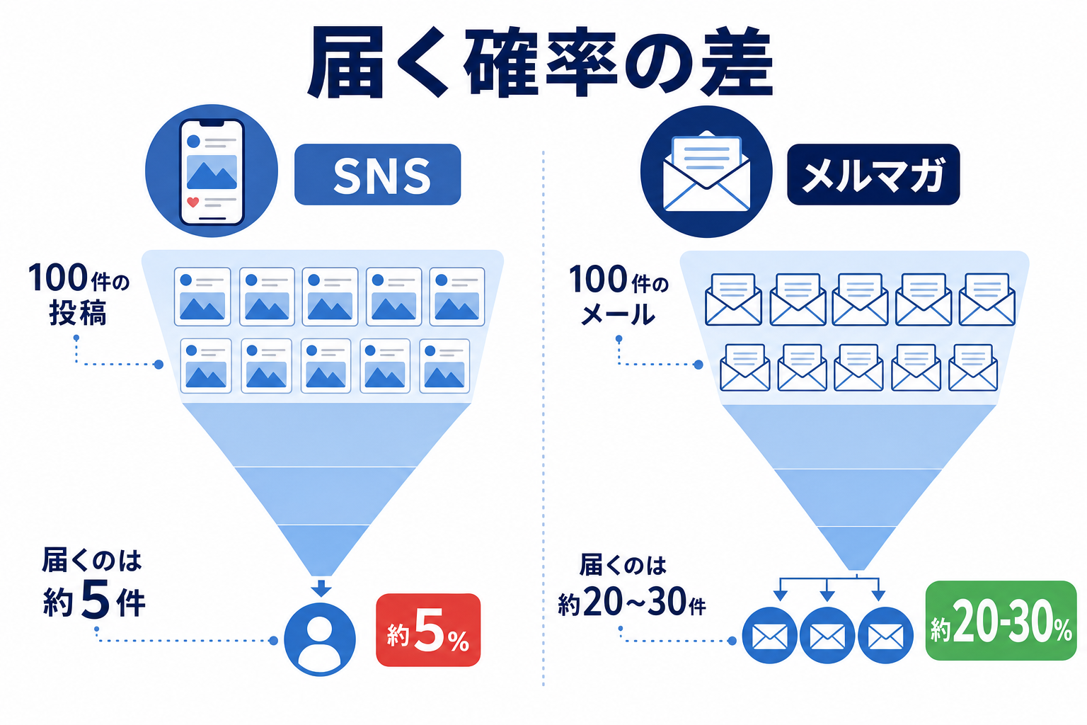 SNSとメルマガの届き方を比較したシンプルな図解イラスト