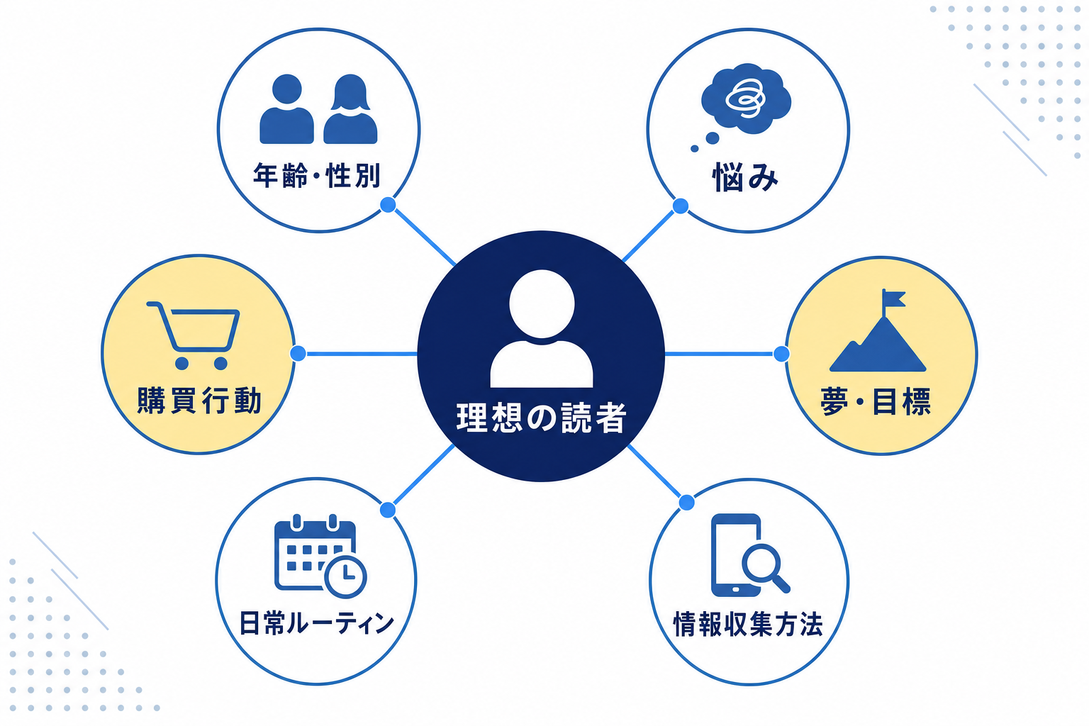 特定の一人の人物像(ペルソナ)を中心に置いたマインドマップのイラスト