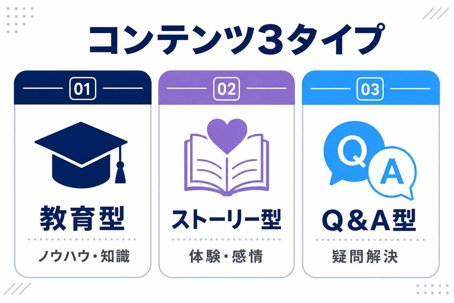 教育・ストーリー・Q&Aの3タイプをわかりやすく並べたインフォグラフィック