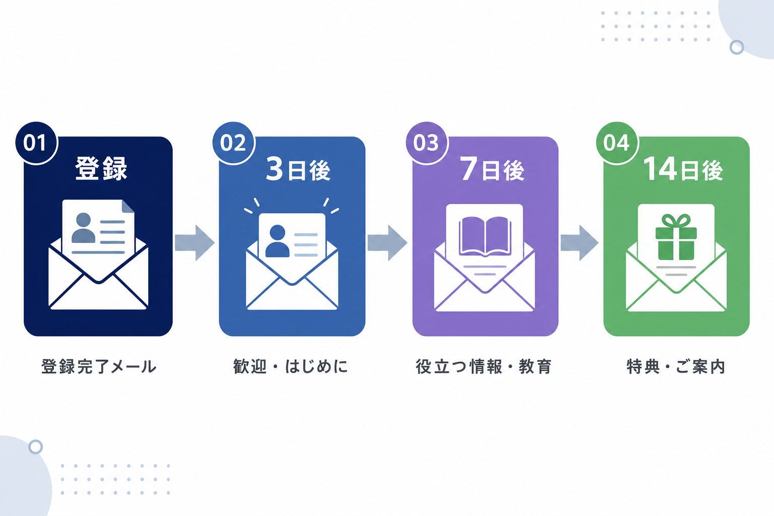 ステップメールの流れを示すフローチャートイラスト(登録→3日後→7日後→14日後)