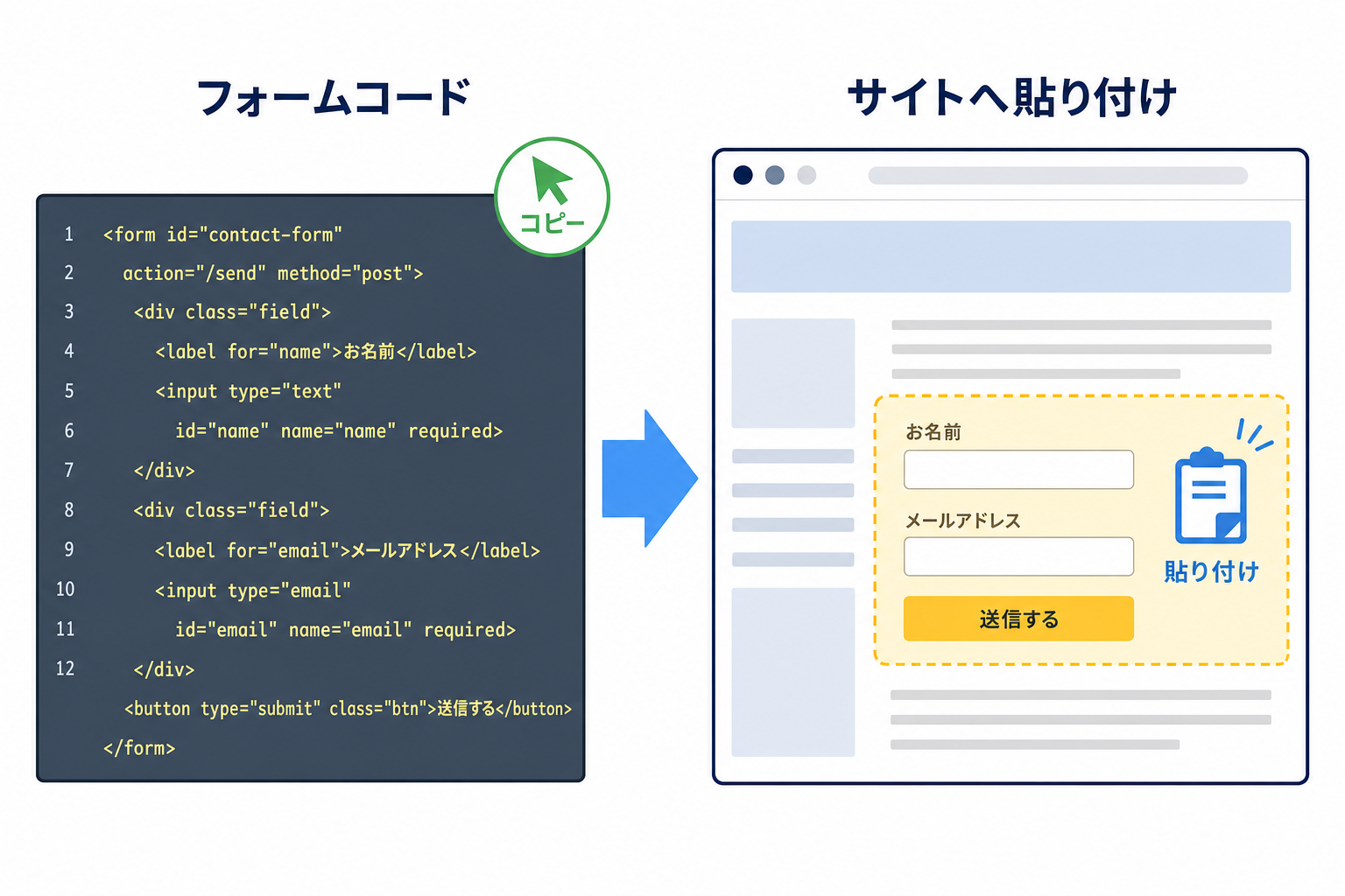 フォームコードをコピーしてウェブサイトに貼り付ける操作の図解イラスト