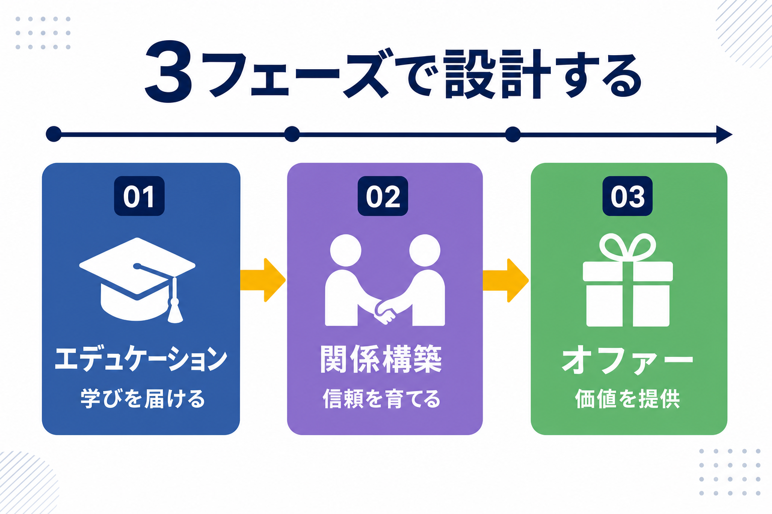 メルマガの全体的な配信計画表(エデュケーション→関係構築→オファーの流れ)を示すイラスト
