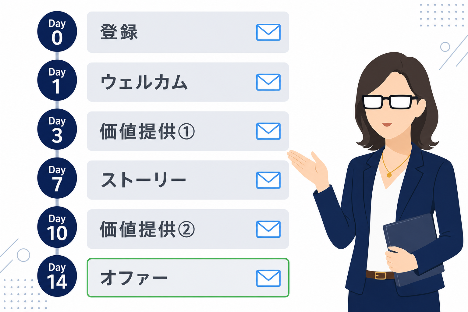 登録直後からスタートするステップメールのタイムライン図解
