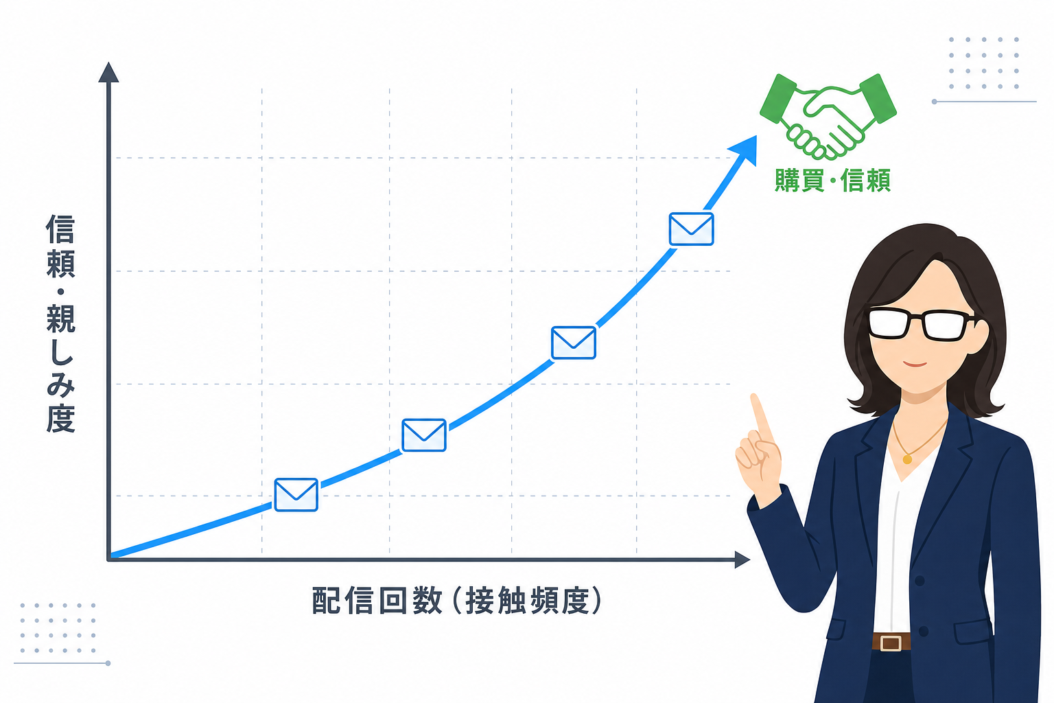 何度も顔を合わせるうちに親しみが増すイメージ(チェスのように少しずつ距離が縮まる図解)